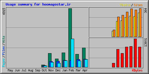 Usage summary for hoomagostar.ir